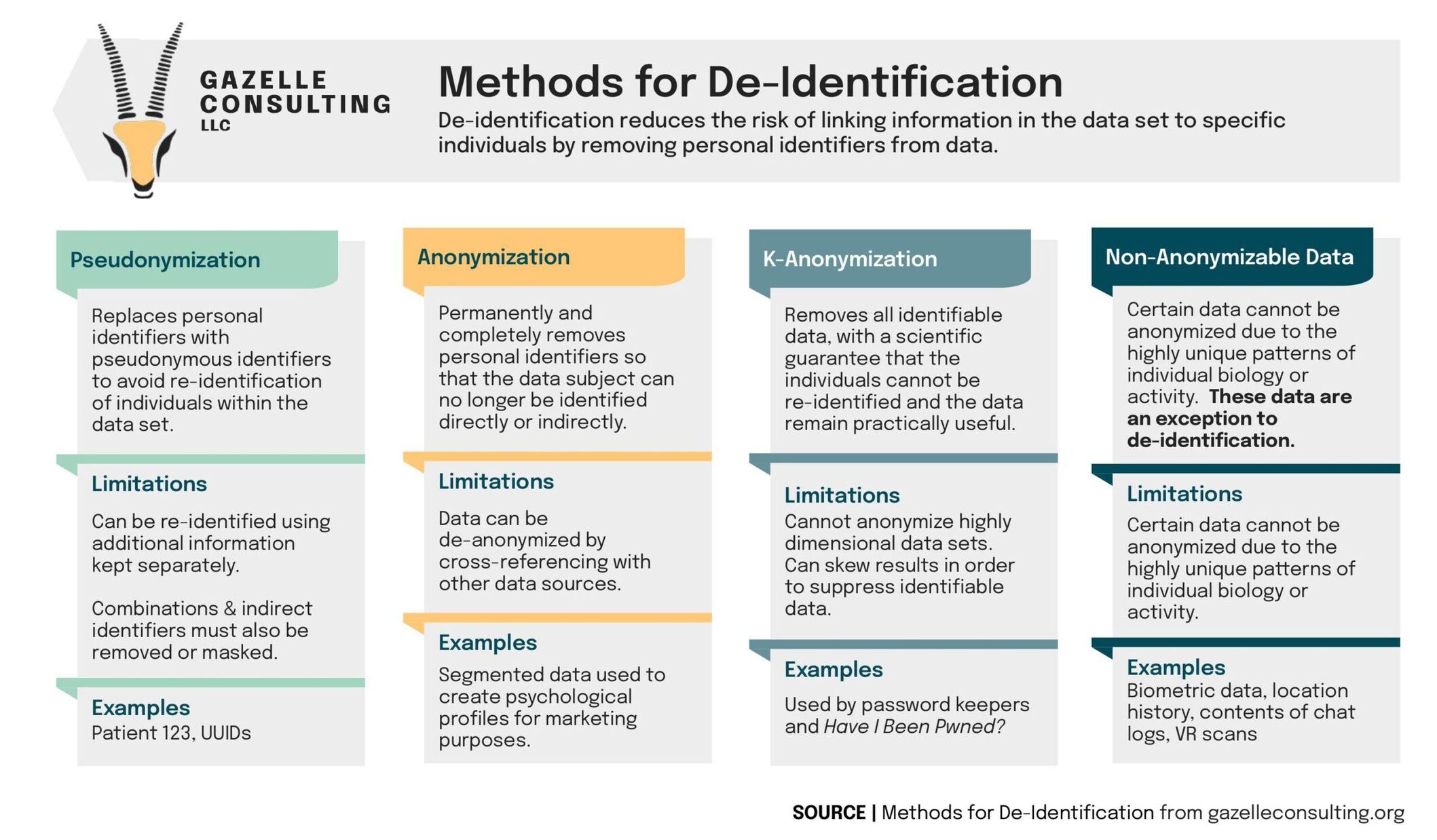 Methods for De-Identification